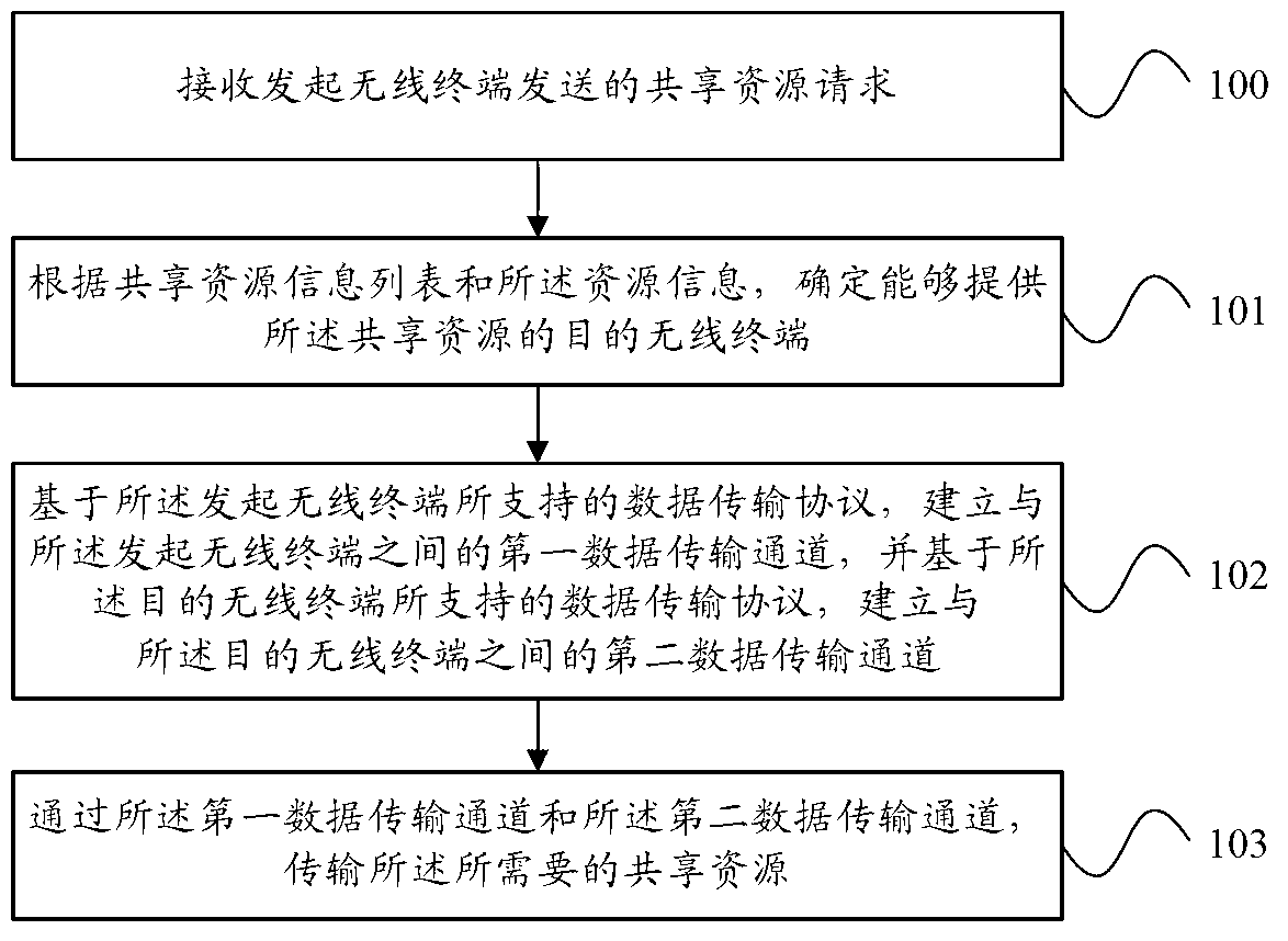 Method and system for performing resource sharing processing among plurality of wireless terminals