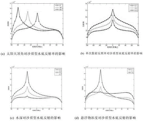 Sandy water bottom BRDF (Bidirectional Reflectance Distribution Function) model based on Hapke model