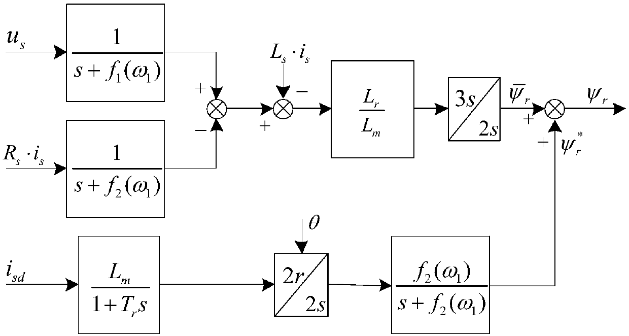Rotor flux-based rotating speed calculation algorithm