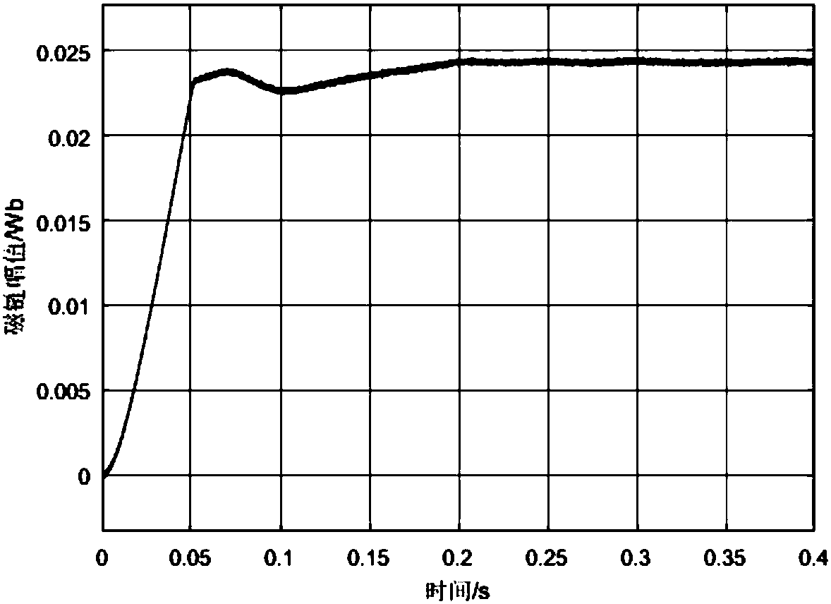 Rotor flux-based rotating speed calculation algorithm