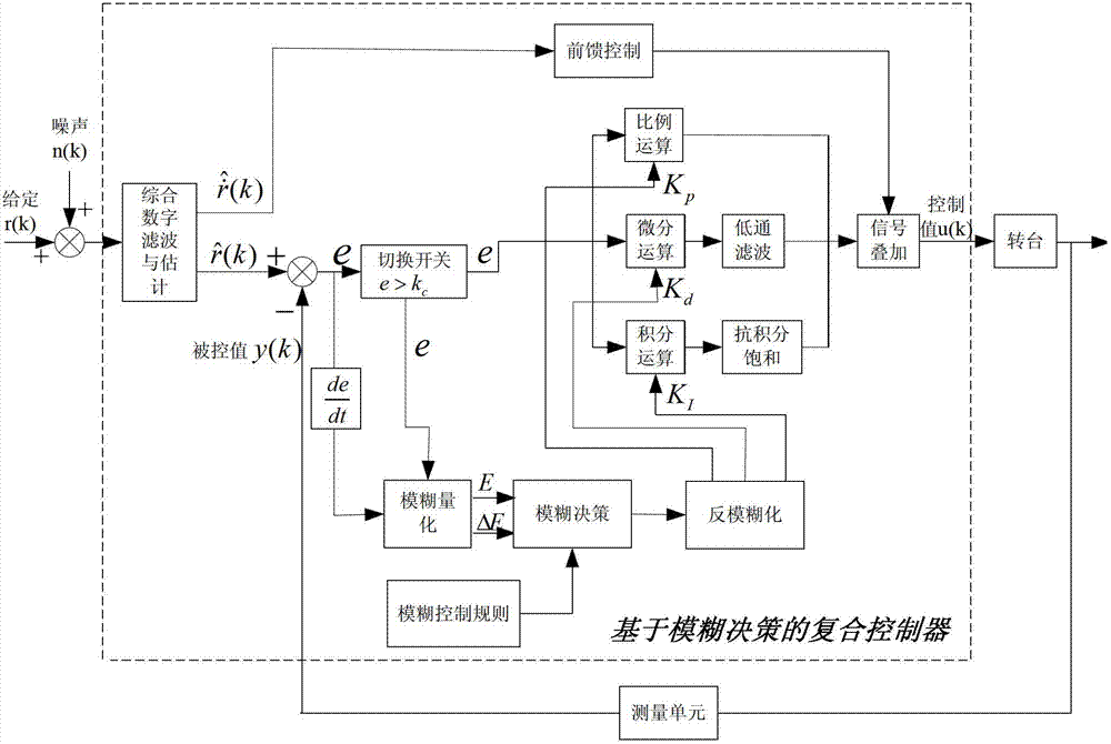 Double-shaft photoelectric rotary table compound control system and control method based on fuzzy decision