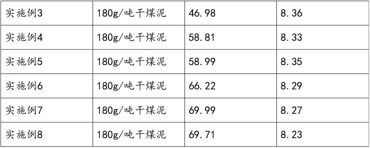 Energy-saving, environmental-friendly, clean and high-efficient compound floatation agent