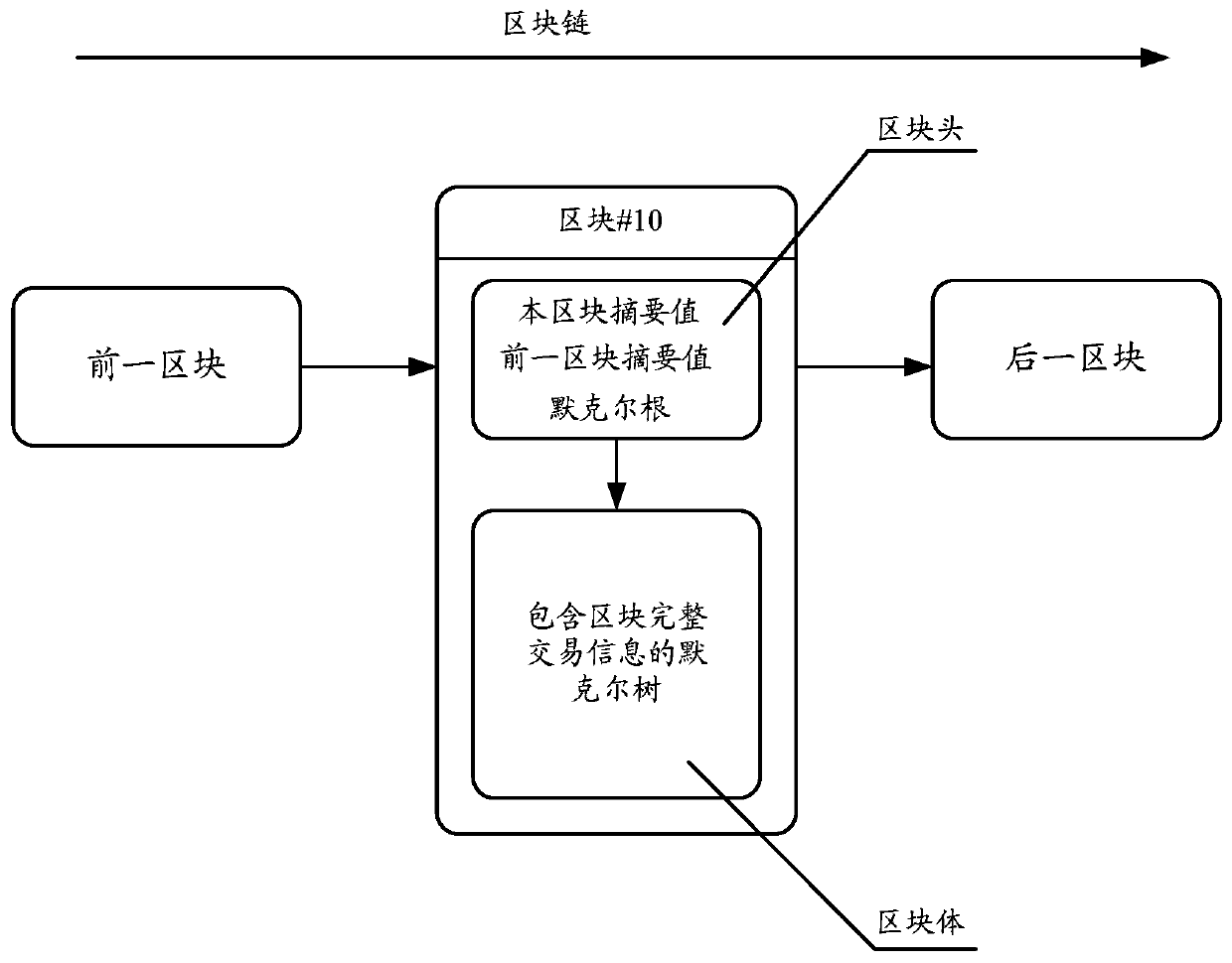 Data processing method and device based on block chains