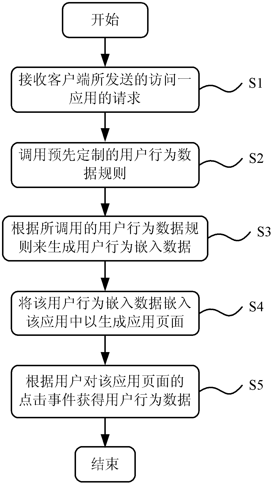 User behavior data collecting method and system