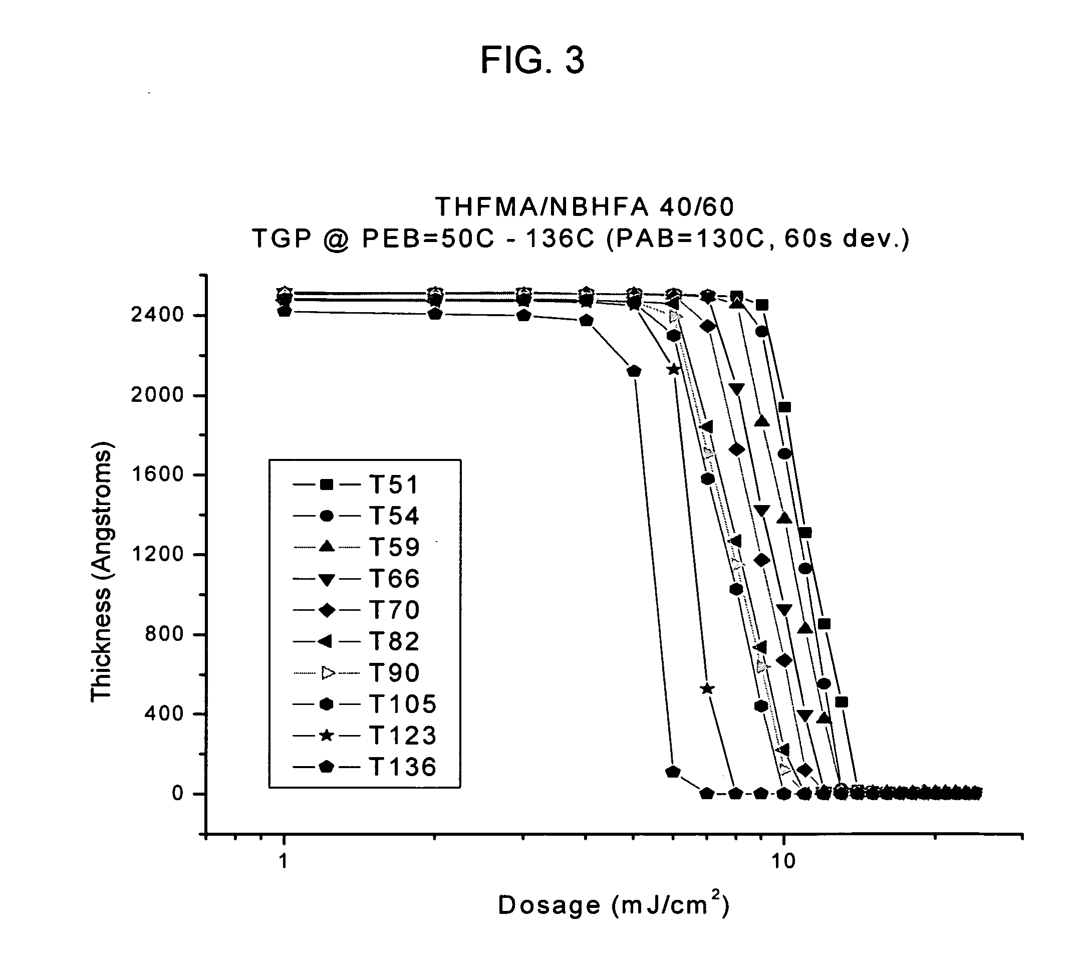 Method for patterning a low activation energy photoresist