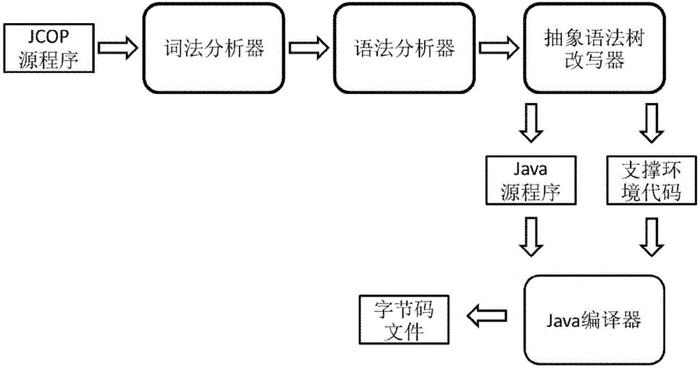 JCOP extension method based on behavior variant of object instance