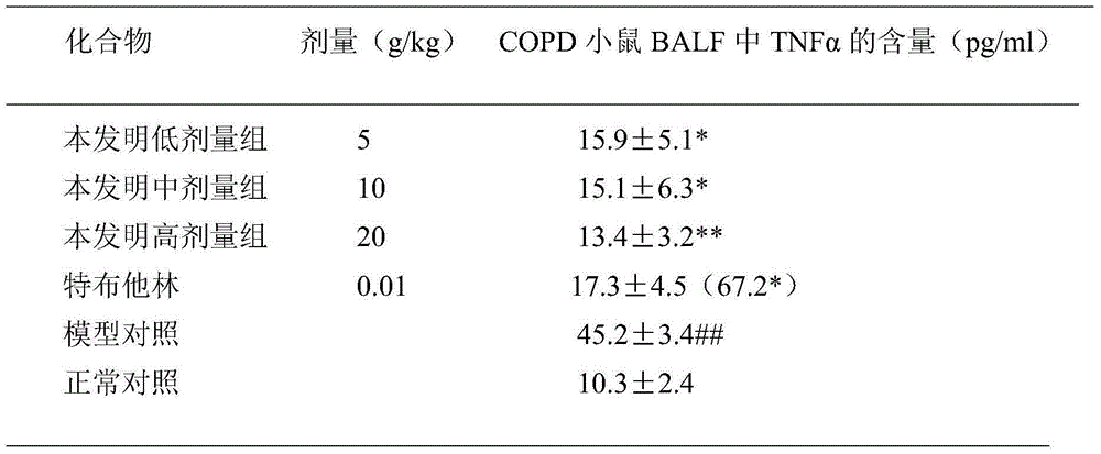 New application of traditional Chinese medicine composition to preparation of drugs for preventing and treating chronic obstructive pulmonary diseases