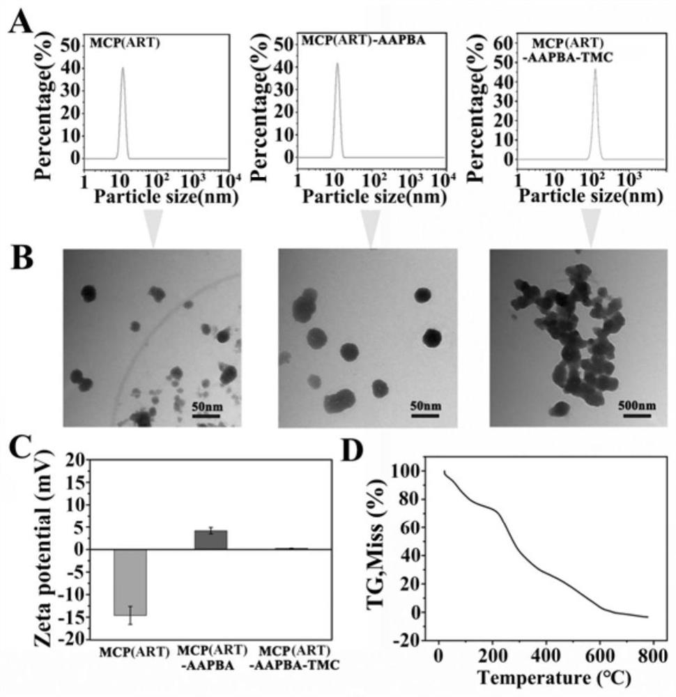 Oral nanoparticles of artemisinin-loaded citrus pectin