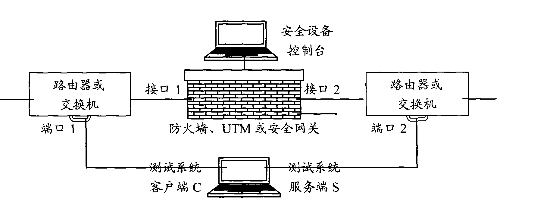 Test system used for network safety product and test method thereof