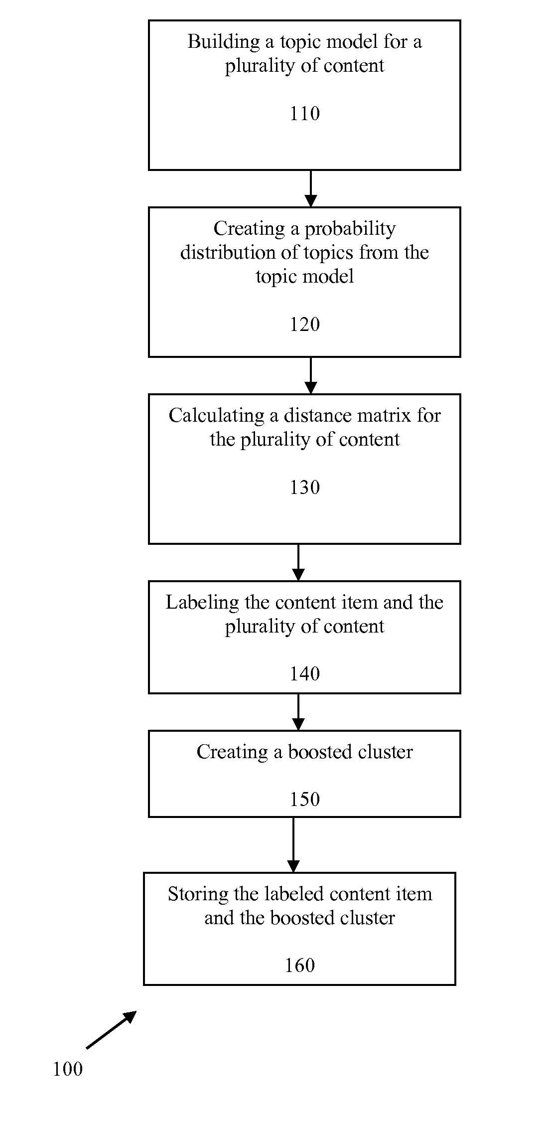 System and method for clustering content according to similarity