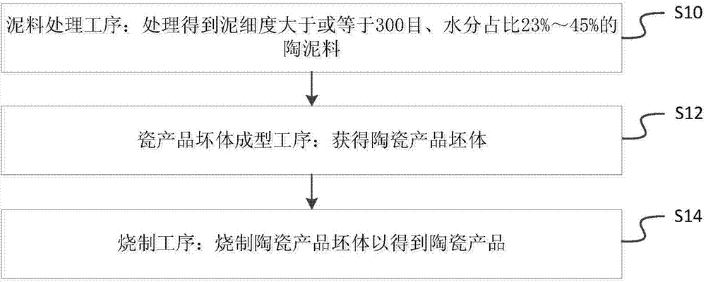 Manufacturing technology of non-glaze ceramic products