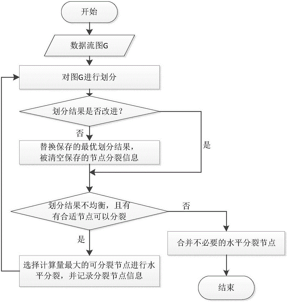 A Data Stream Program Scheduling Method for x86 Multi-Core Processors