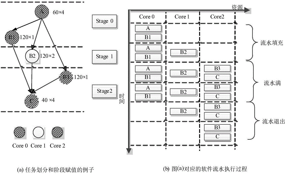 A Data Stream Program Scheduling Method for x86 Multi-Core Processors