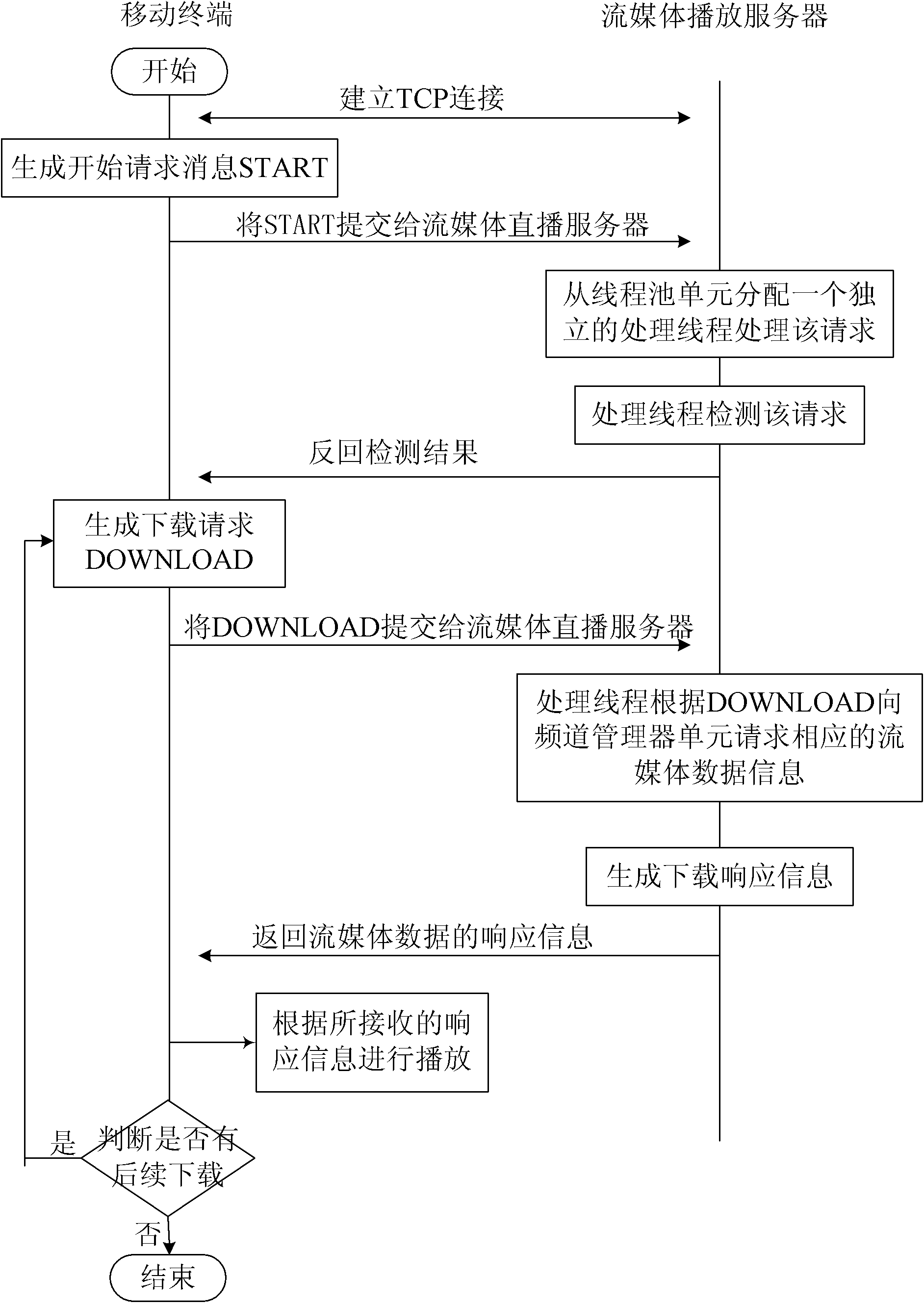 System and method for broadcasting and distributing streaming media based on mobile terminal