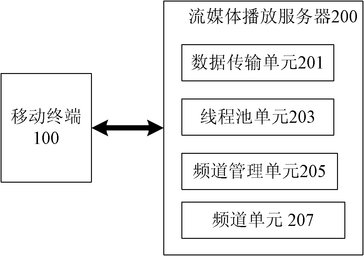 System and method for broadcasting and distributing streaming media based on mobile terminal