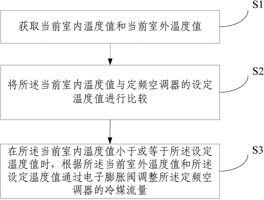 Constant-frequency air conditioner and control method and unit thereof