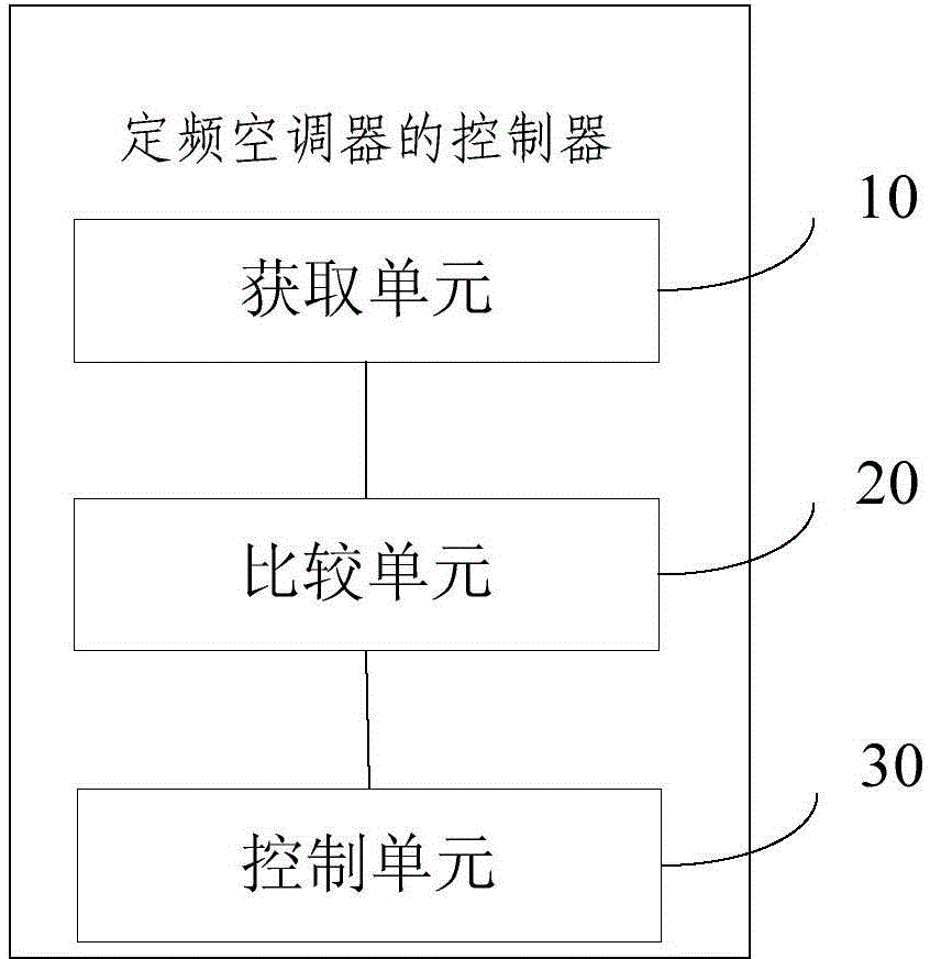 Constant-frequency air conditioner and control method and unit thereof