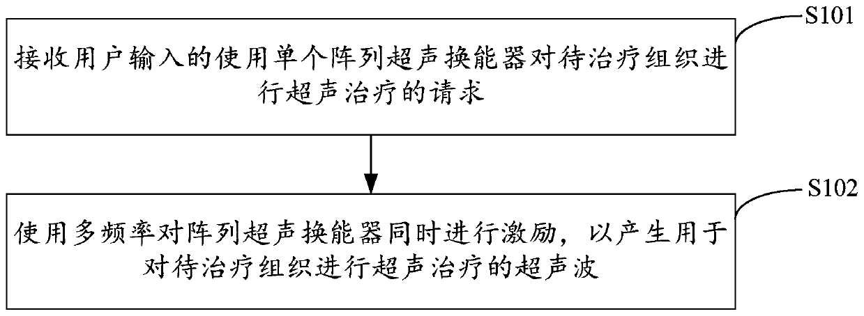 An excitation method, device, equipment and storage medium of an array ultrasonic transducer