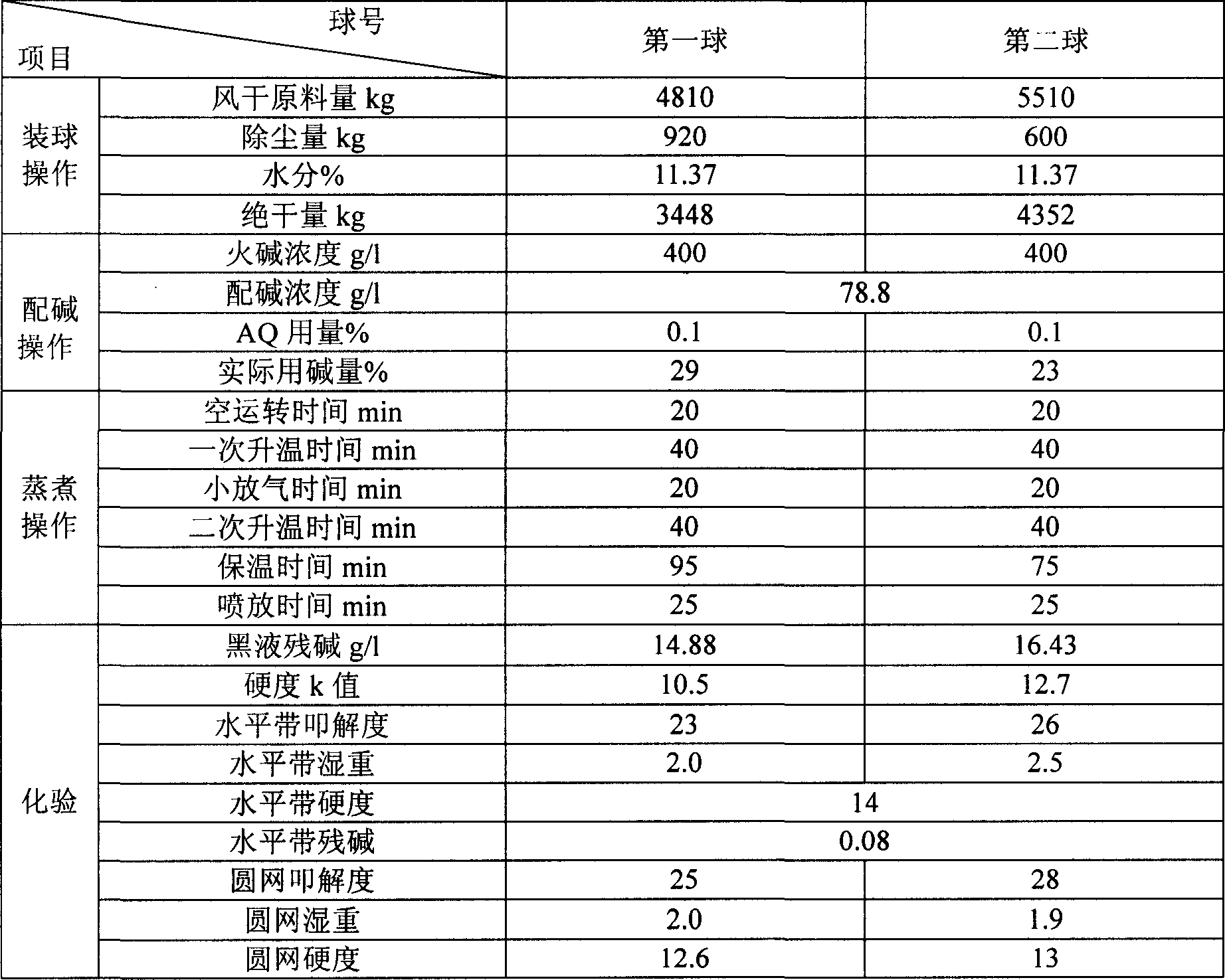 Bleaching method of cotton stalk chemical pulp