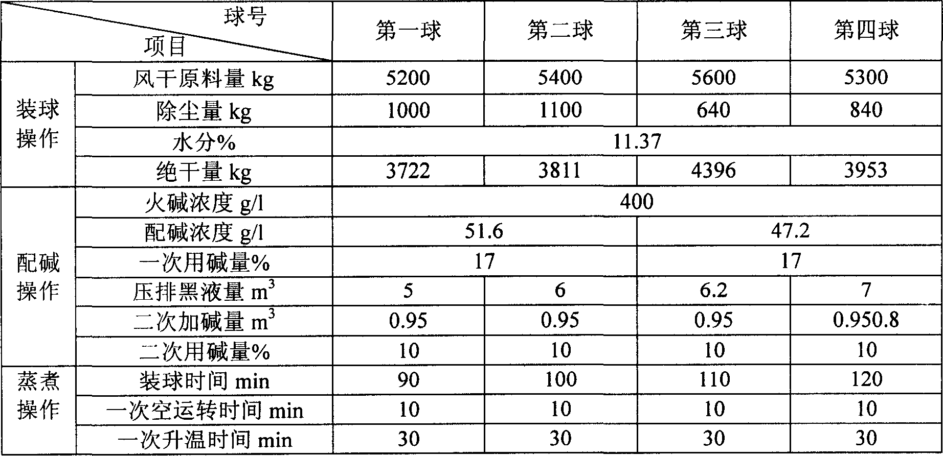 Bleaching method of cotton stalk chemical pulp