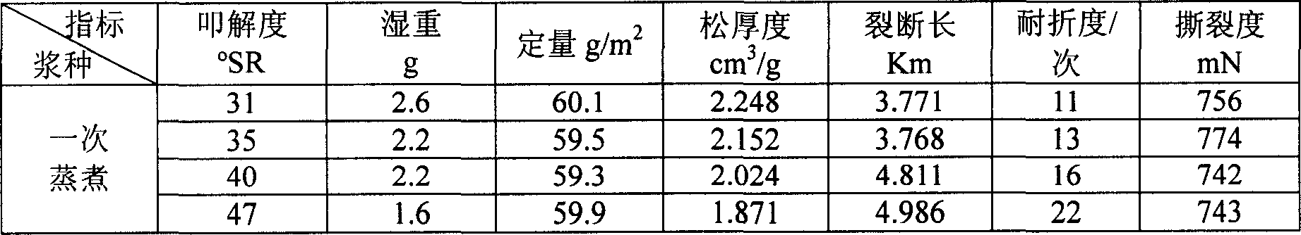 Bleaching method of cotton stalk chemical pulp