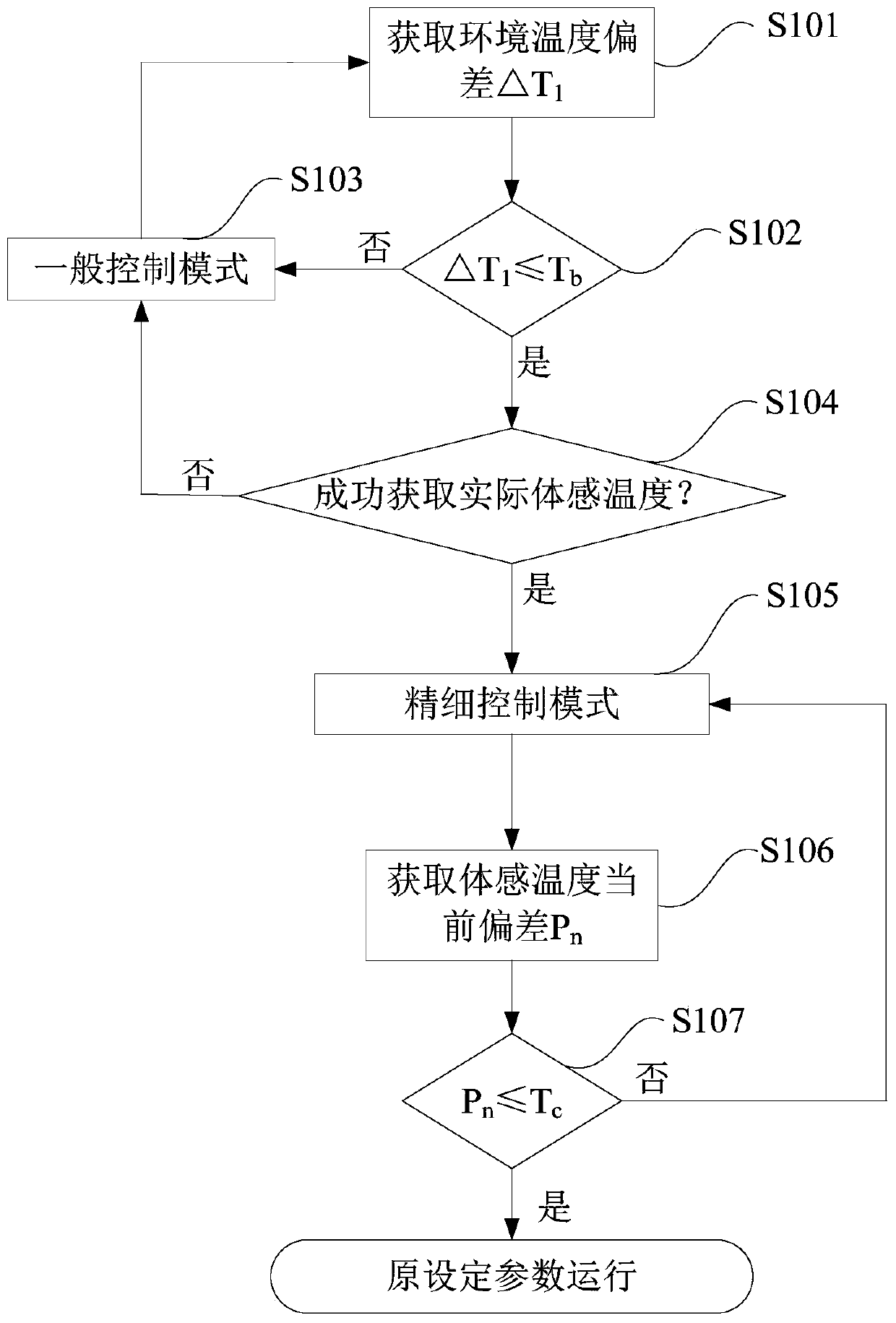 A method for controlling the outlet air temperature of an air conditioner and the air conditioner