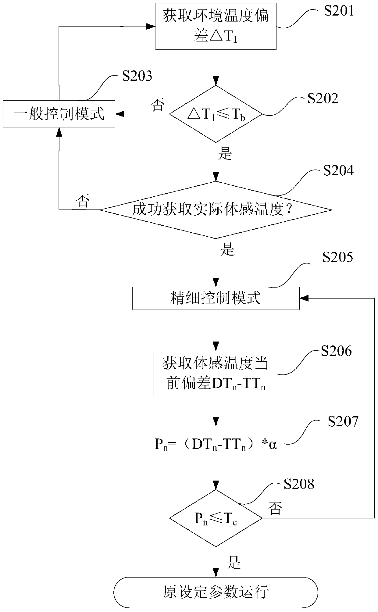 A method for controlling the outlet air temperature of an air conditioner and the air conditioner