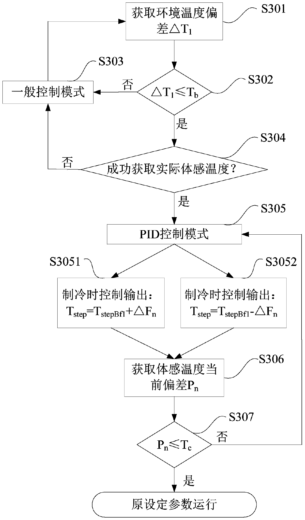 A method for controlling the outlet air temperature of an air conditioner and the air conditioner