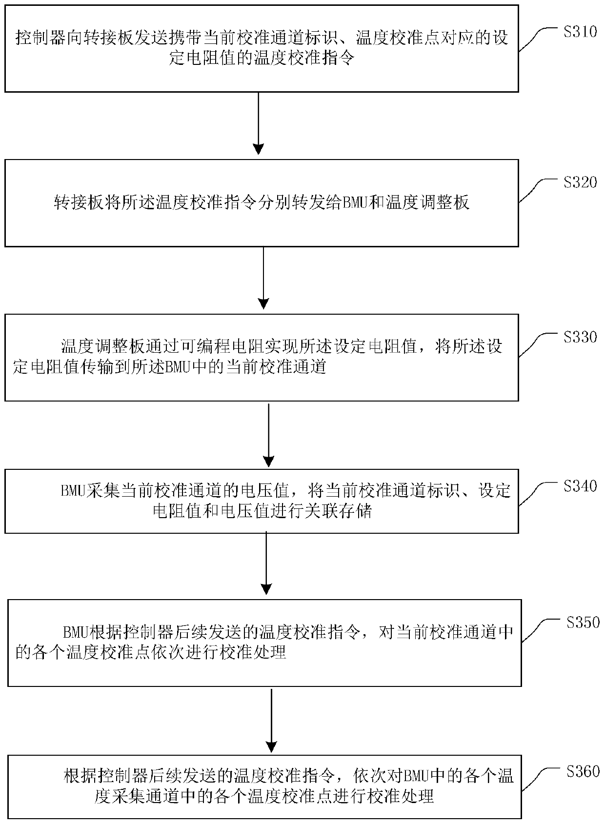 Method and device for calibrating temperature acquisition channel in battery management system