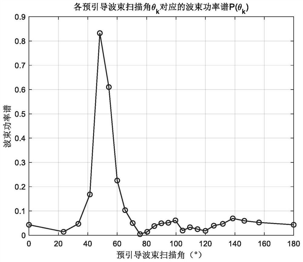 A method for estimating the direction of arrival of far-field narrowband signals based on numerical solution of directivity model