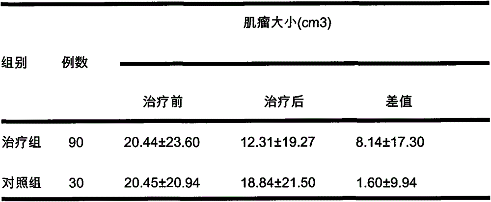 Traditional Chinese medicine composition for treating hysteromyoma, preparation method and uses thereof