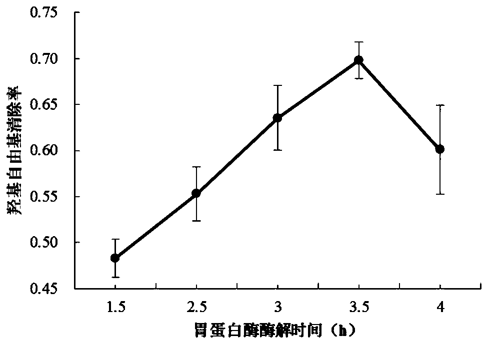 Preparation method, separation method and applications of forest frog oil antioxidant peptide component