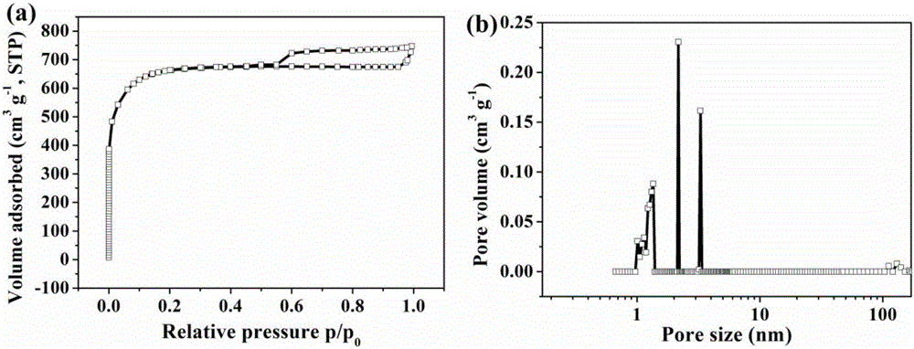 a high co  <sub>2</sub> Preparation method of nitrogen-rich hierarchical porous carbon with capture capacity and high specific capacitance