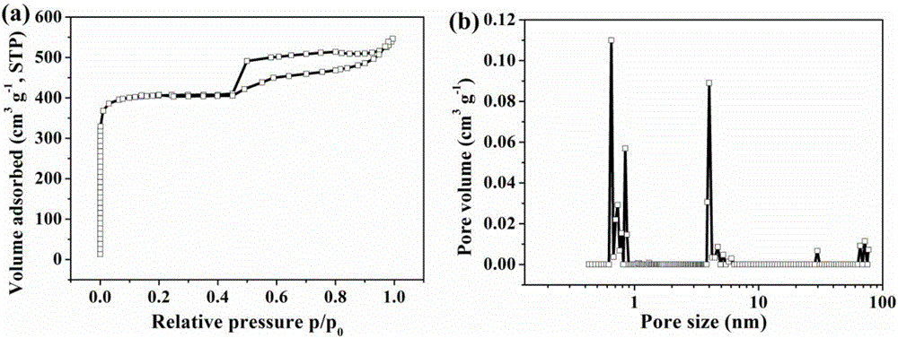 a high co  <sub>2</sub> Preparation method of nitrogen-rich hierarchical porous carbon with capture capacity and high specific capacitance