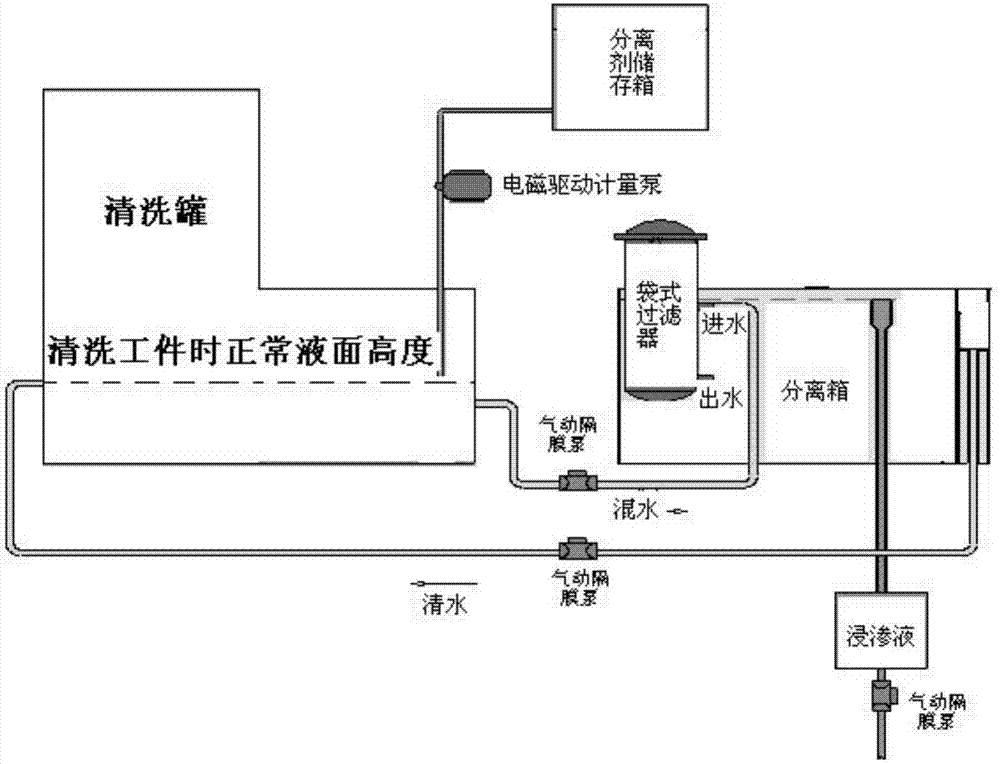 Fully-automatic infiltration cleaning line control system