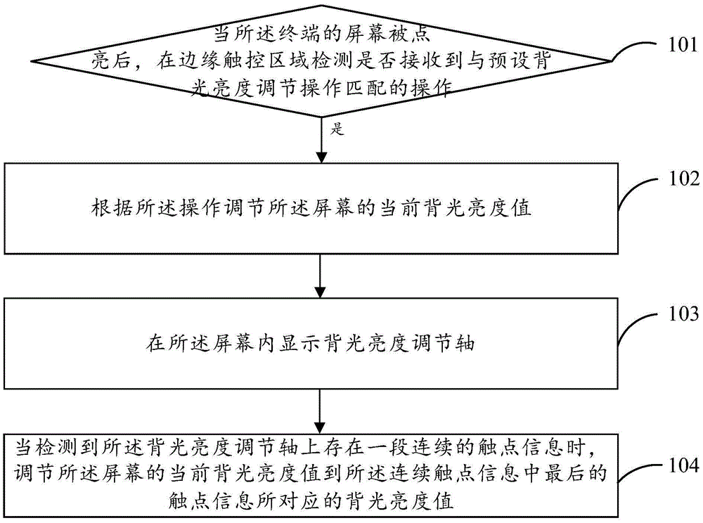 Backlight luminance adjustment method and apparatus