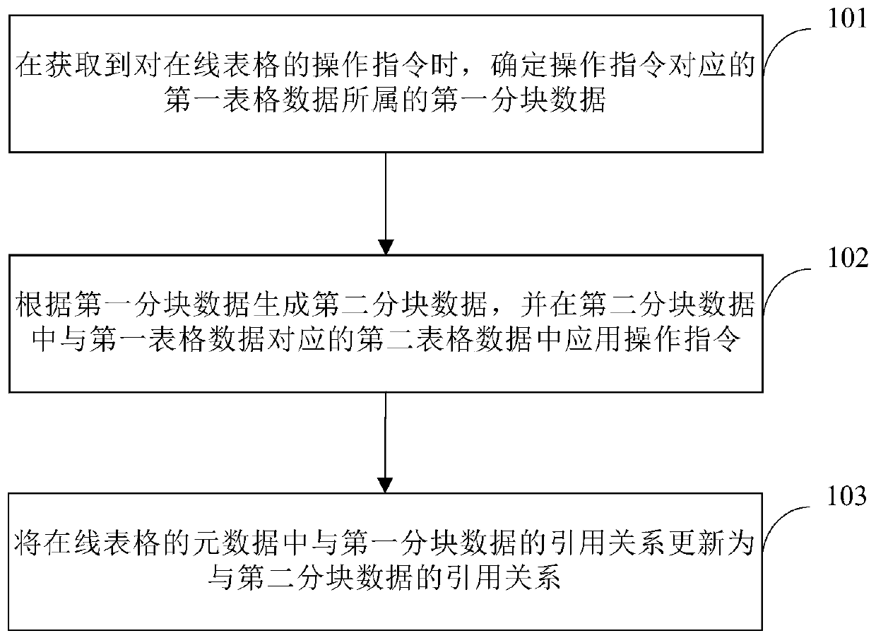 Data processing method and device for online table, electronic equipment and storage medium