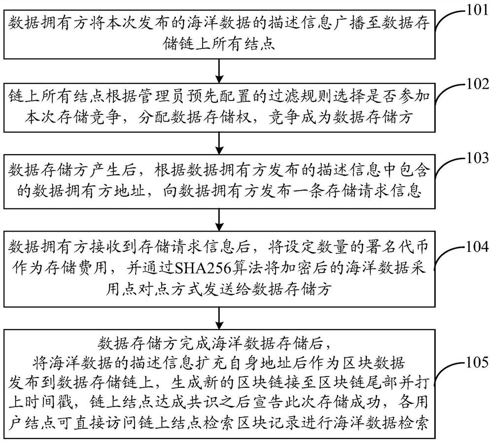 A blockchain-based marine data resource sharing method