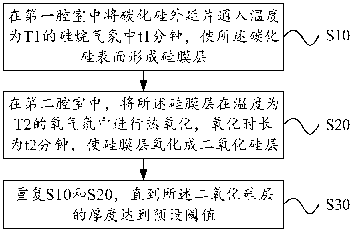 Method for preparing silicon carbide MOS structure gate oxide and method for preparing silicon carbide MOS structure