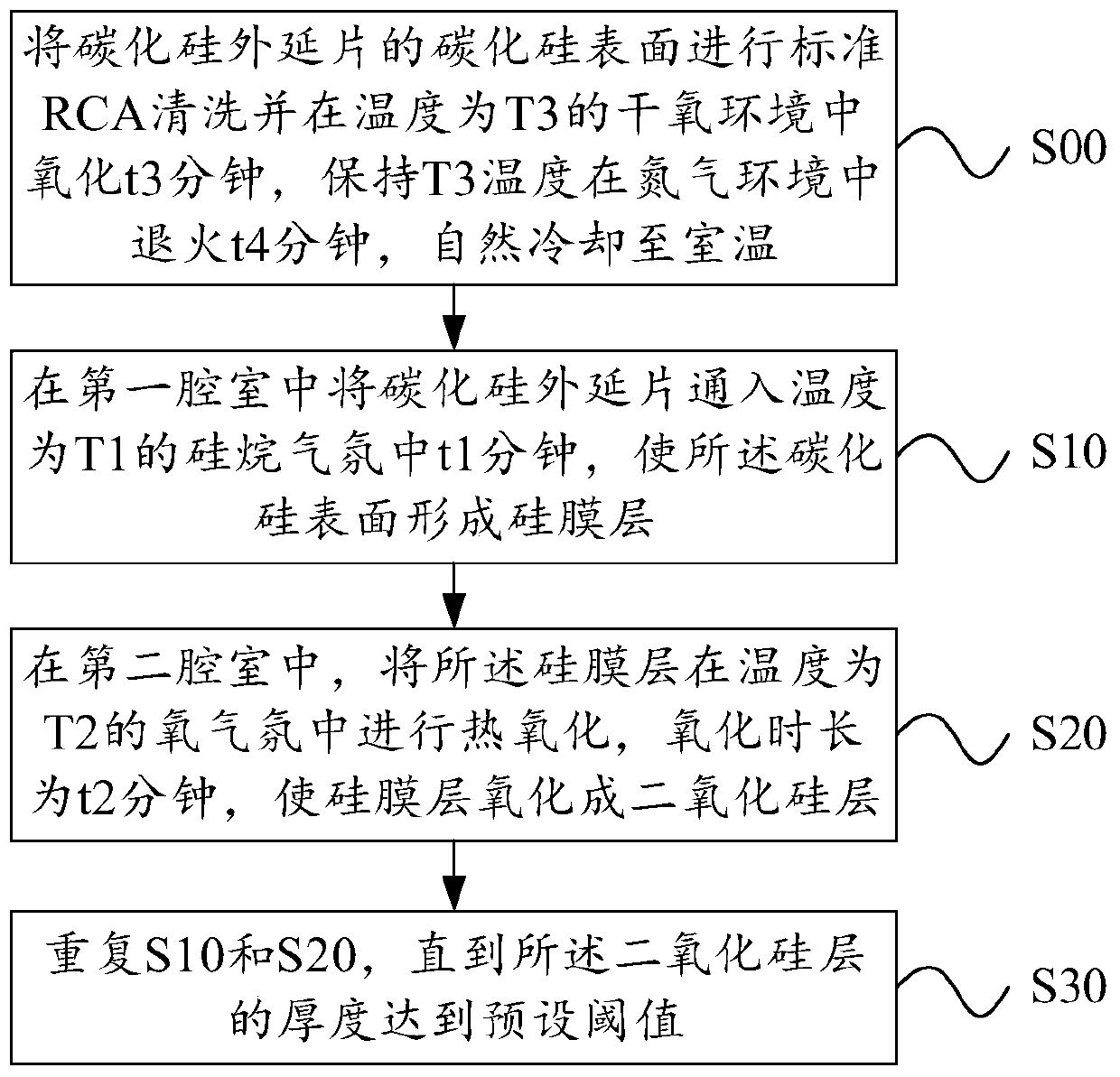 Method for preparing silicon carbide MOS structure gate oxide and method for preparing silicon carbide MOS structure