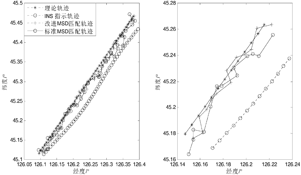 Gravity matching method based on improved mean-square deviation (MSD)