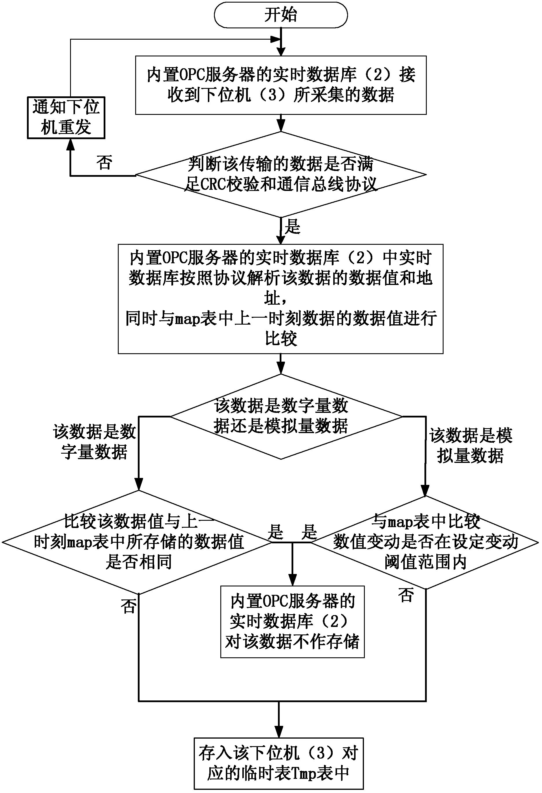 Device for realizing real-time updating of database and data real-time updating method in boiler control based on OPC (OLE for Process Control) server