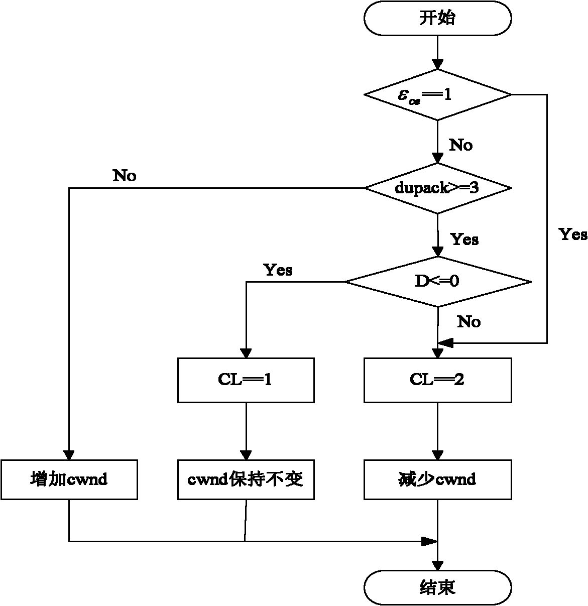Method for controlling congestion control method by fusing three kinds of information in wired/wireless hybrid network