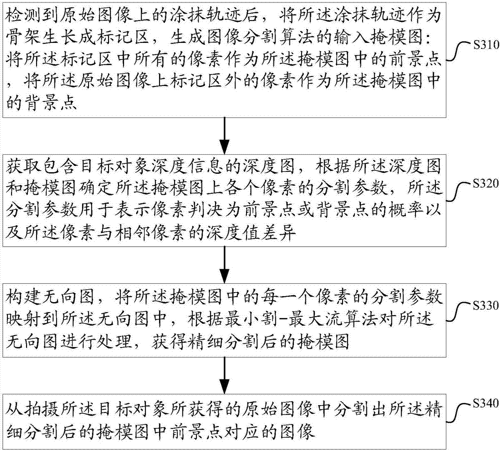 Method and device for realizing interactive image segmentation, and terminal