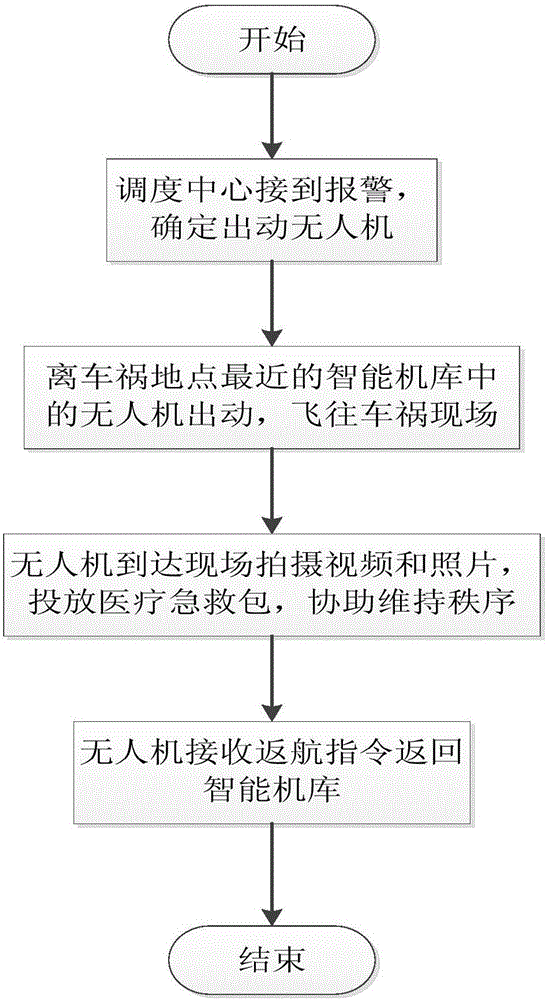 Traffic accident emergency rescue monitoring system and method based on flight vehicle network