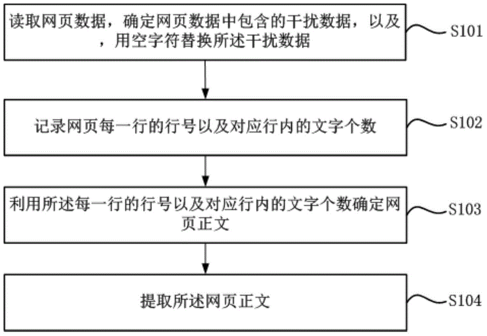 Webpage text extraction method and device