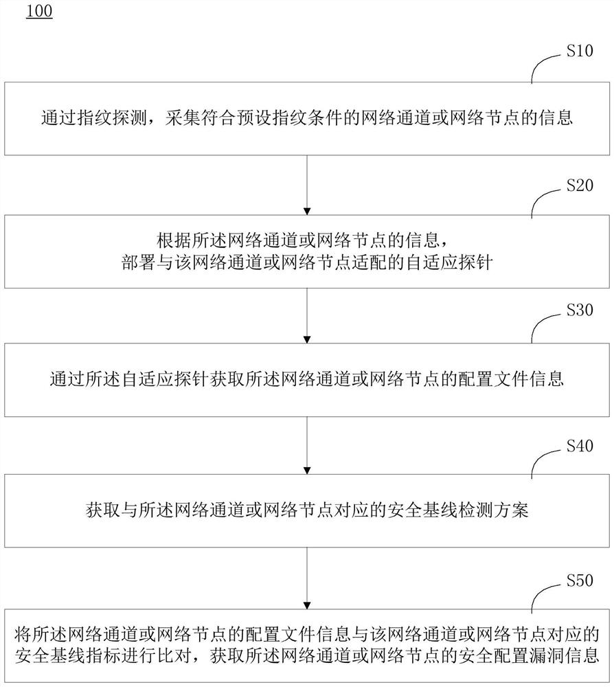 Security configuration vulnerability monitoring method, device, and computer-readable storage medium