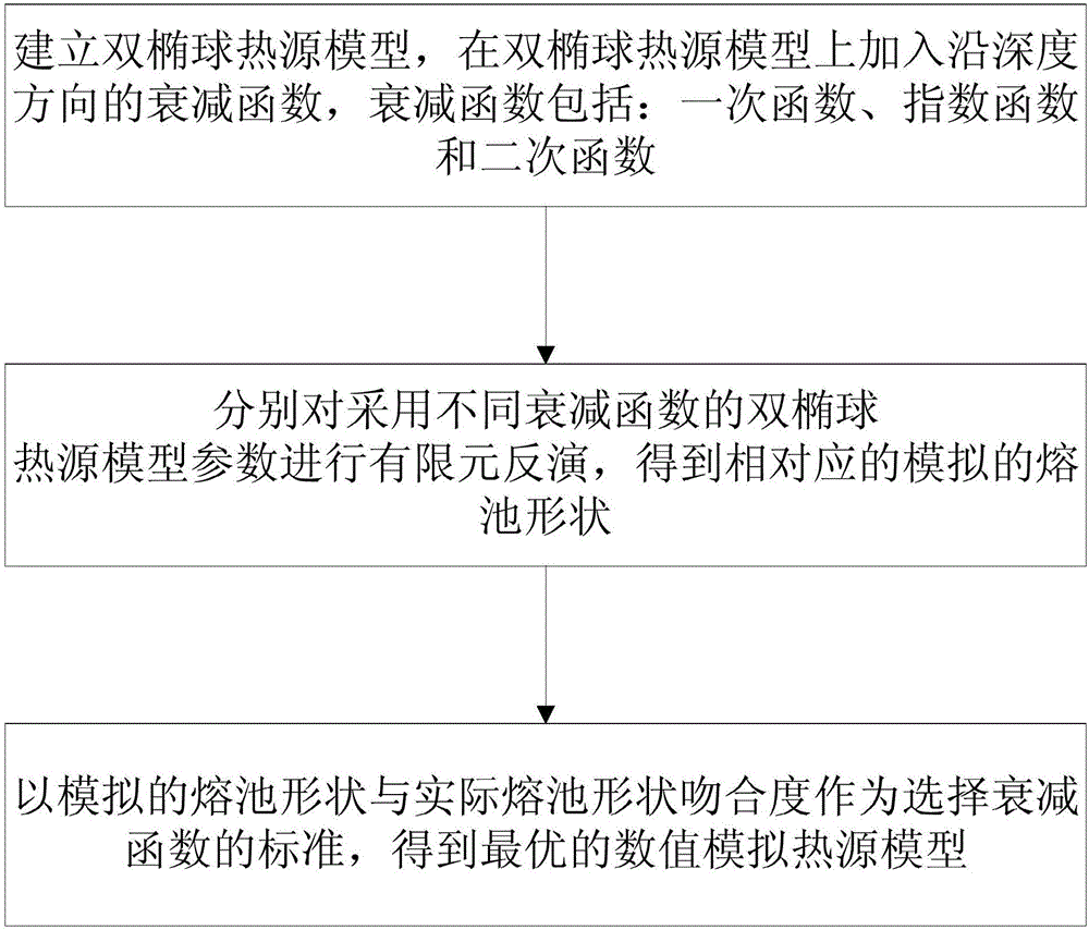 Modeling method for serial double-wire submerged arc welding numerical simulation heat source model