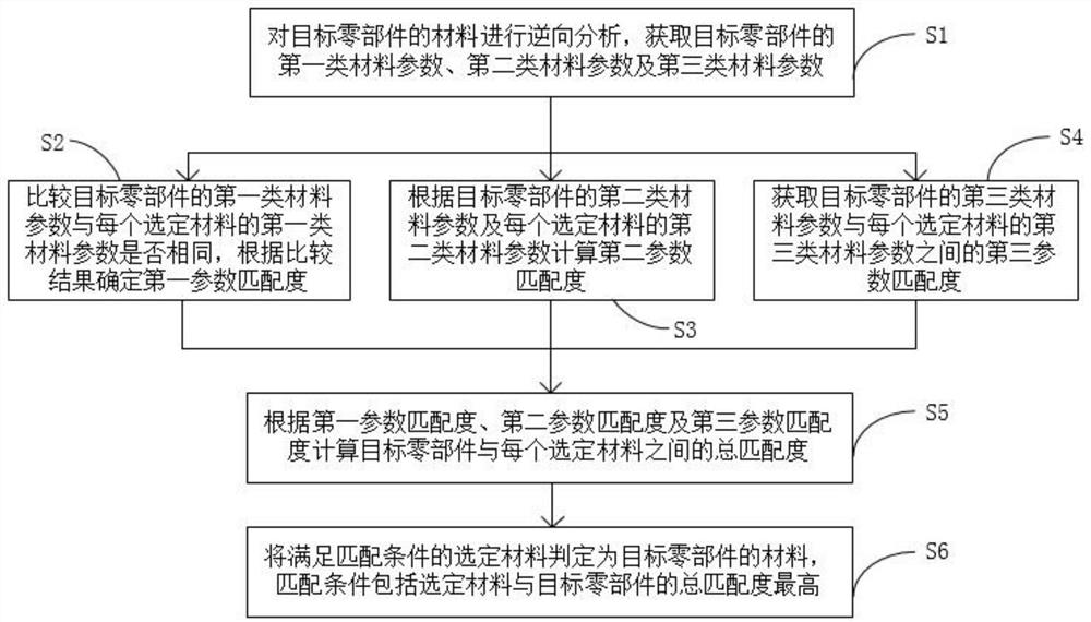 Part material reverse analysis method and system