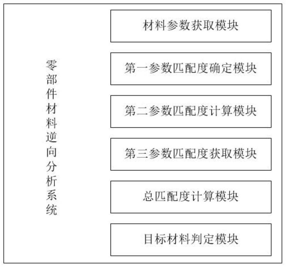 Part material reverse analysis method and system